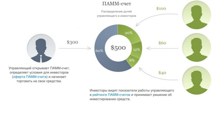 Инвестирование в систему ПАММ-счетов